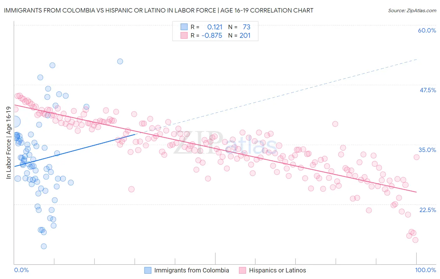Immigrants from Colombia vs Hispanic or Latino In Labor Force | Age 16-19