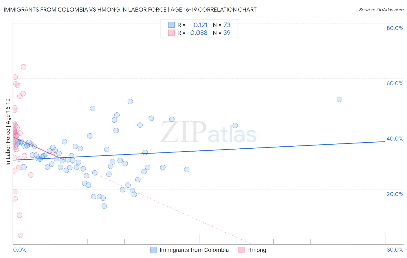 Immigrants from Colombia vs Hmong In Labor Force | Age 16-19