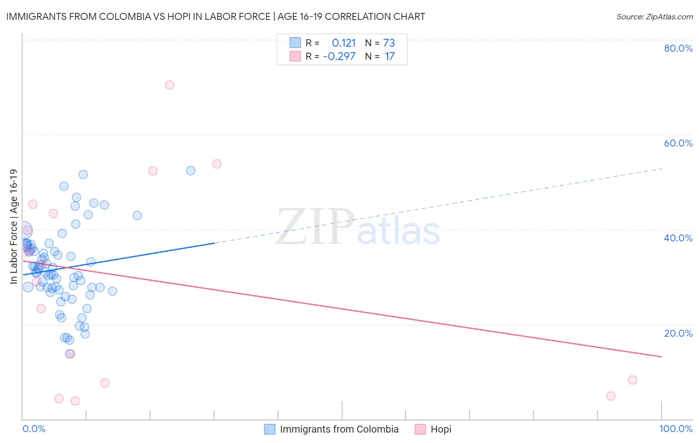 Immigrants from Colombia vs Hopi In Labor Force | Age 16-19
