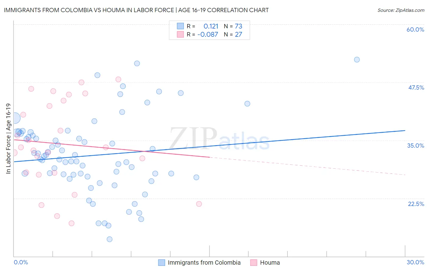 Immigrants from Colombia vs Houma In Labor Force | Age 16-19