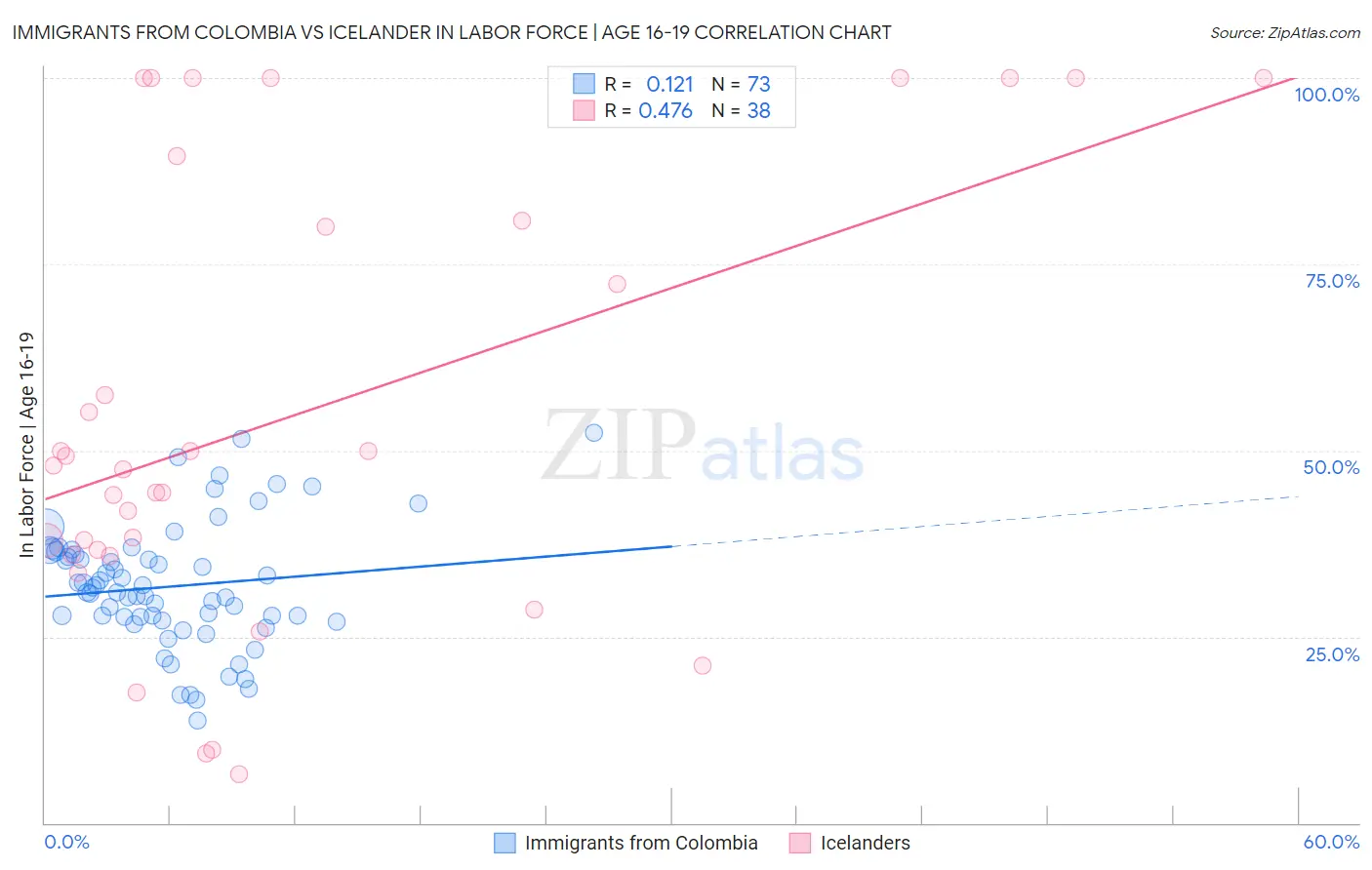 Immigrants from Colombia vs Icelander In Labor Force | Age 16-19