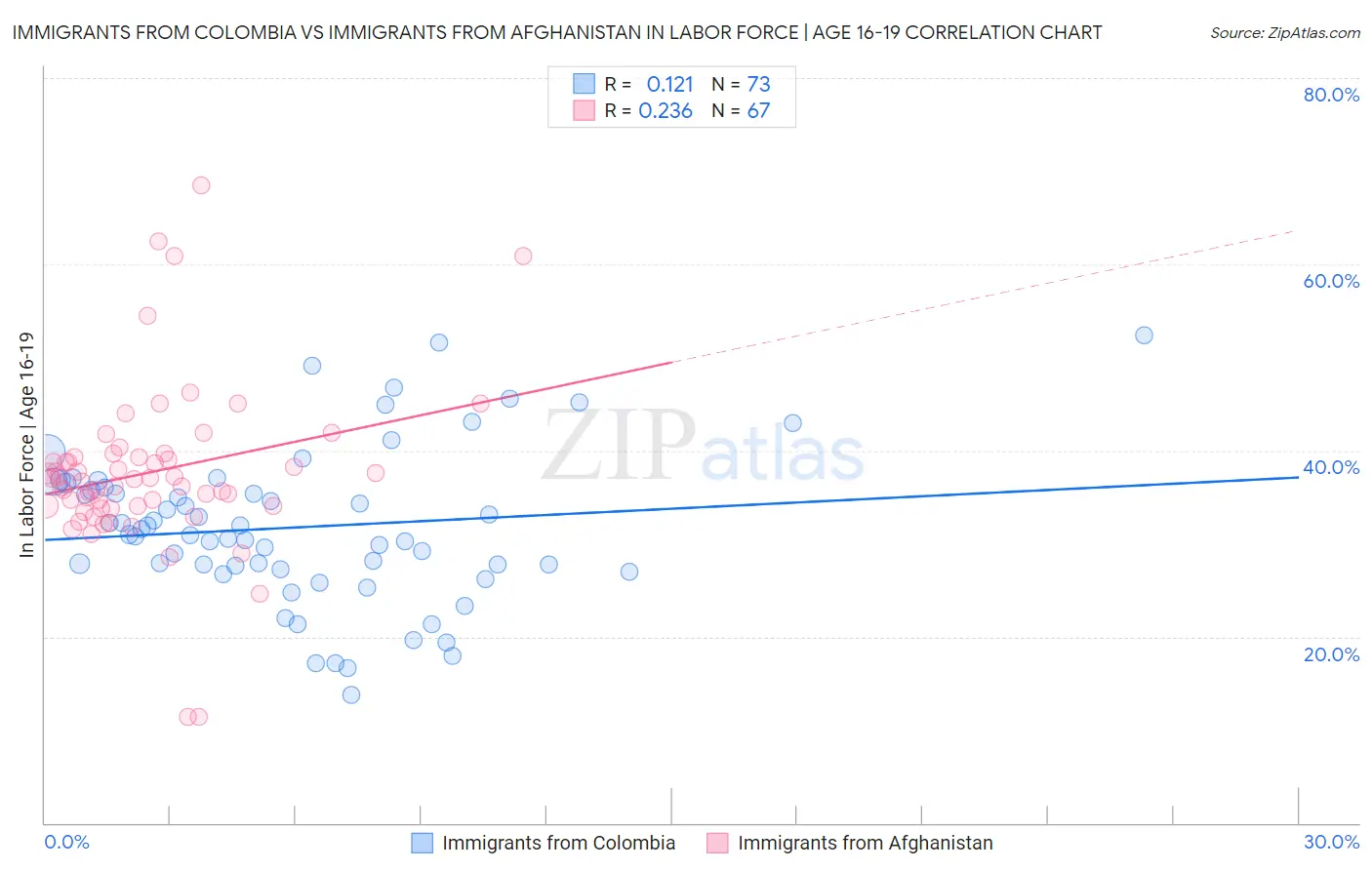 Immigrants from Colombia vs Immigrants from Afghanistan In Labor Force | Age 16-19