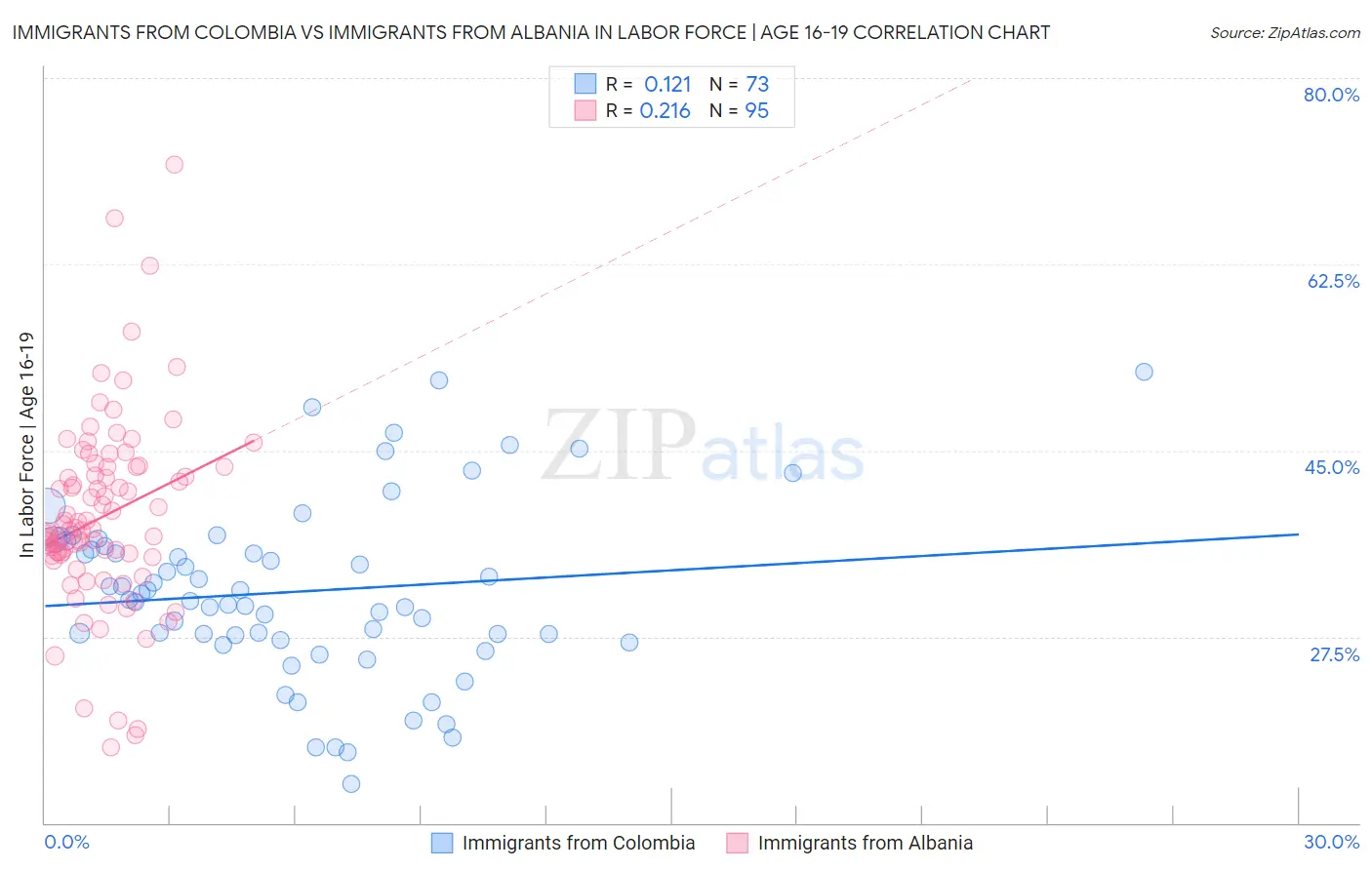 Immigrants from Colombia vs Immigrants from Albania In Labor Force | Age 16-19