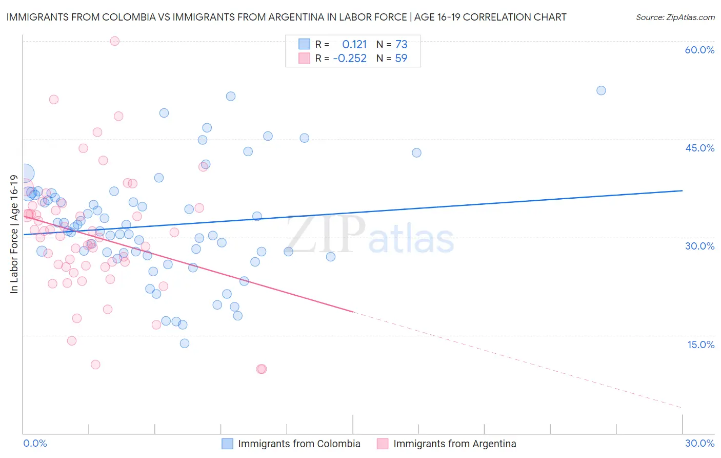 Immigrants from Colombia vs Immigrants from Argentina In Labor Force | Age 16-19