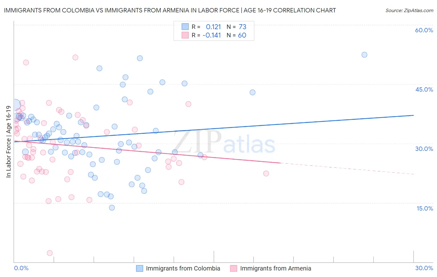 Immigrants from Colombia vs Immigrants from Armenia In Labor Force | Age 16-19