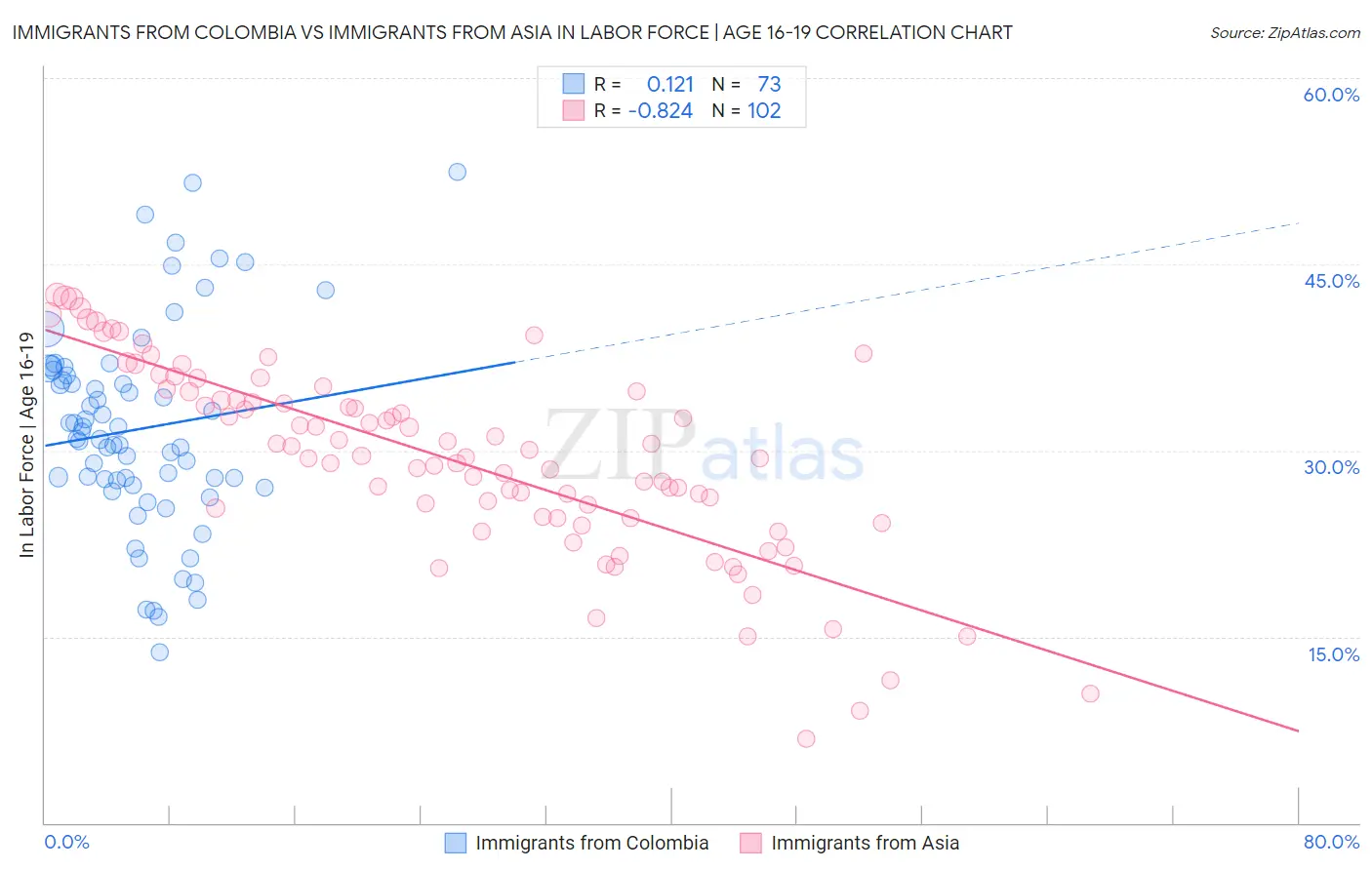 Immigrants from Colombia vs Immigrants from Asia In Labor Force | Age 16-19