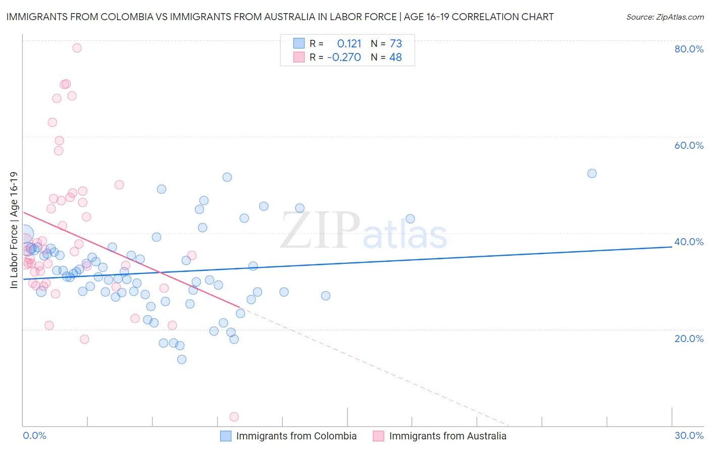 Immigrants from Colombia vs Immigrants from Australia In Labor Force | Age 16-19