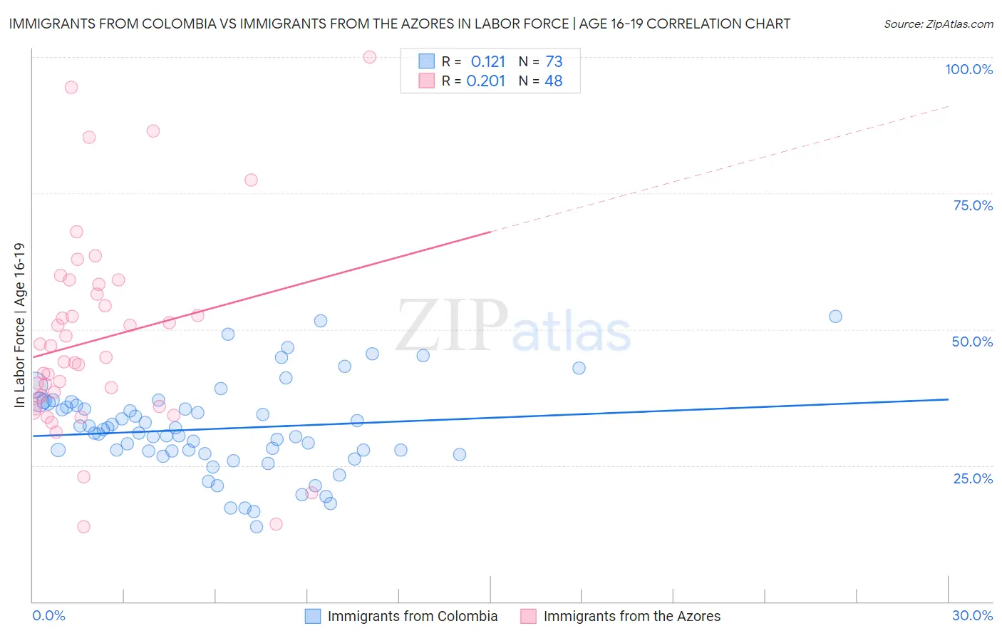 Immigrants from Colombia vs Immigrants from the Azores In Labor Force | Age 16-19