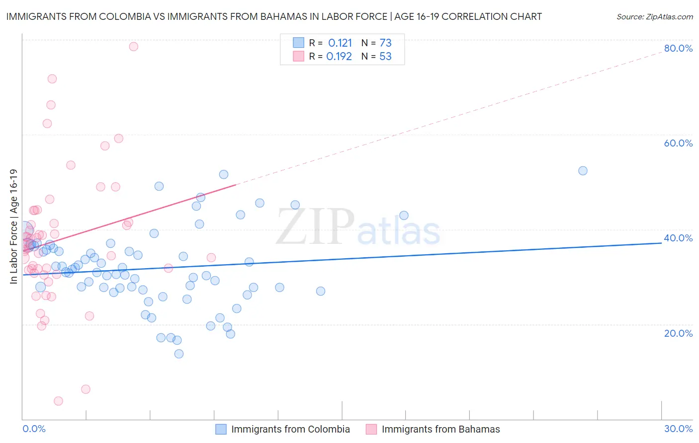 Immigrants from Colombia vs Immigrants from Bahamas In Labor Force | Age 16-19