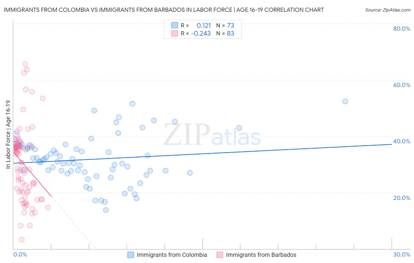 Immigrants from Colombia vs Immigrants from Barbados In Labor Force | Age 16-19
