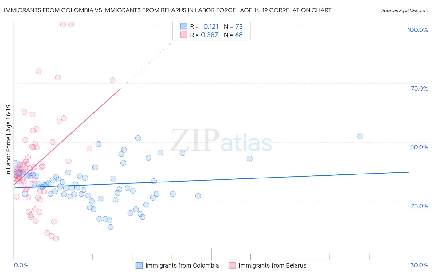 Immigrants from Colombia vs Immigrants from Belarus In Labor Force | Age 16-19