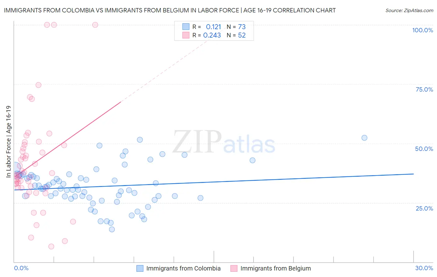Immigrants from Colombia vs Immigrants from Belgium In Labor Force | Age 16-19
