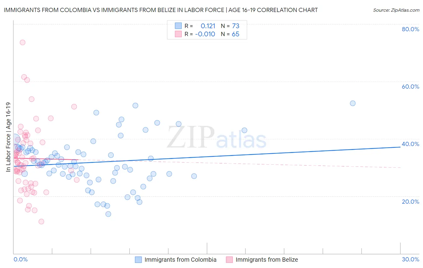 Immigrants from Colombia vs Immigrants from Belize In Labor Force | Age 16-19