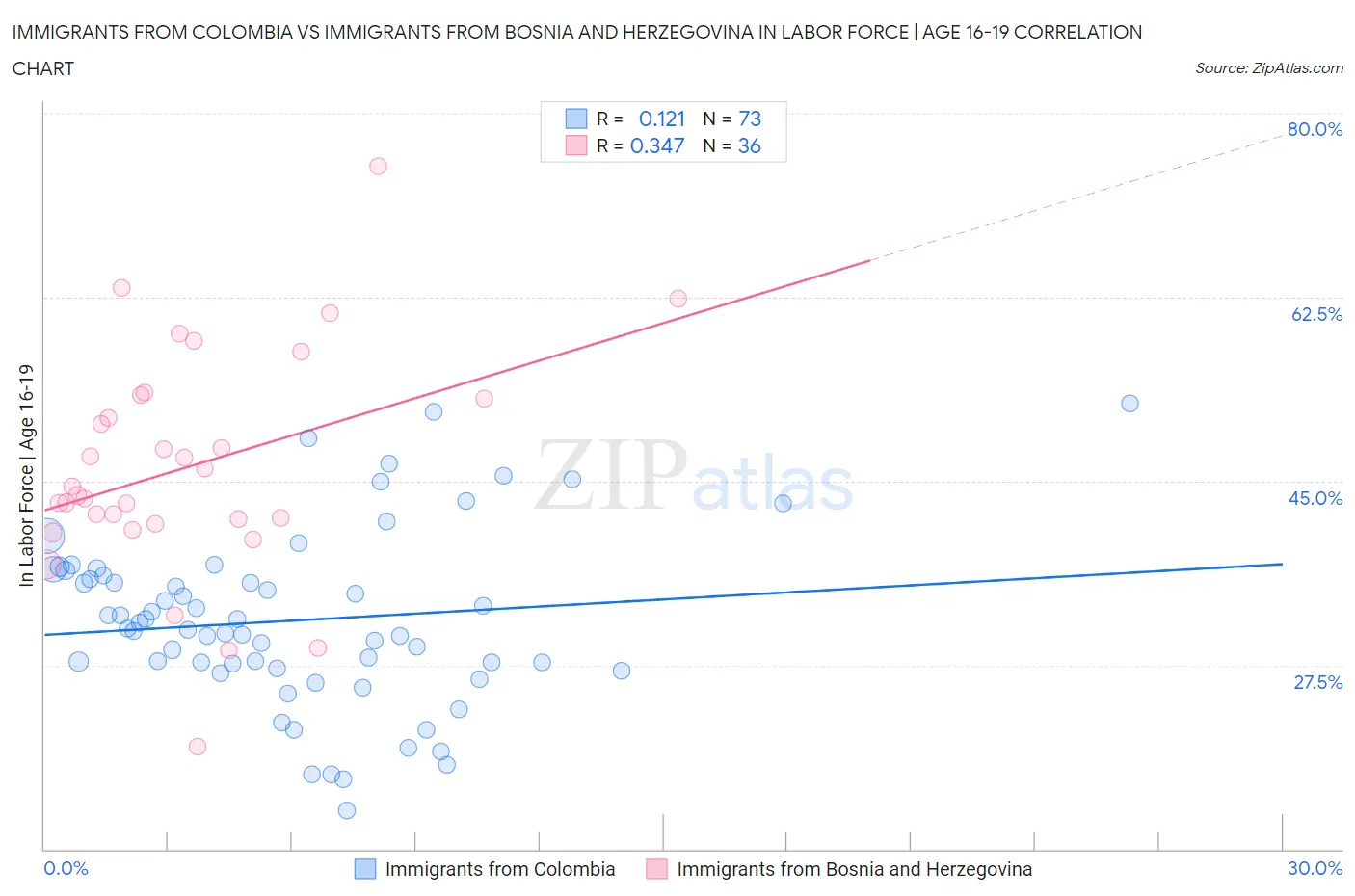 Immigrants from Colombia vs Immigrants from Bosnia and Herzegovina In Labor Force | Age 16-19