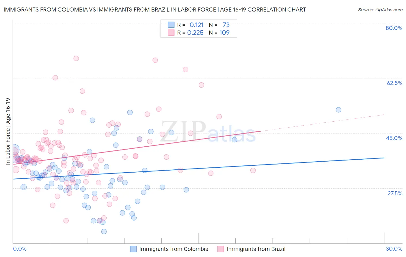 Immigrants from Colombia vs Immigrants from Brazil In Labor Force | Age 16-19