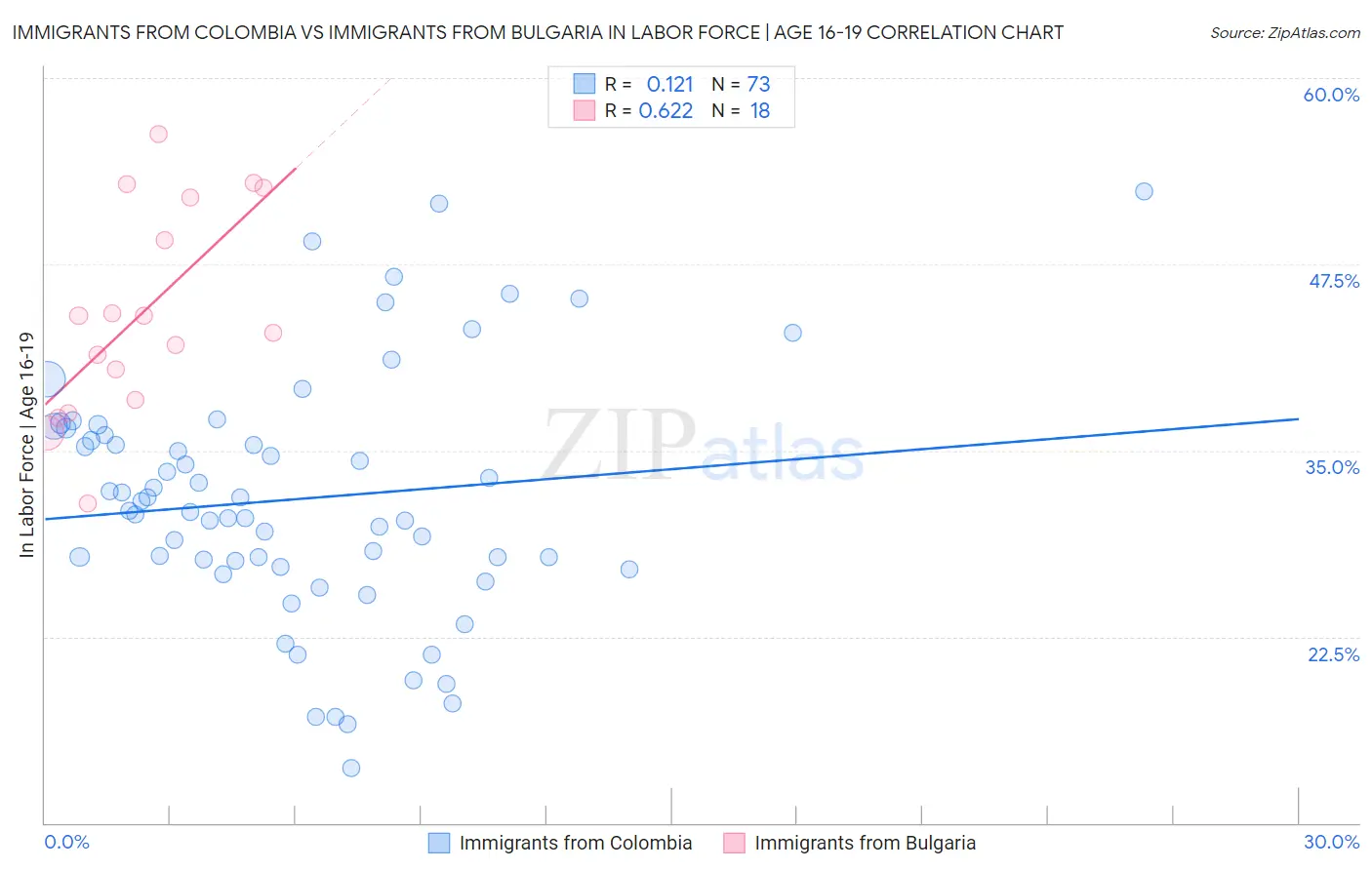 Immigrants from Colombia vs Immigrants from Bulgaria In Labor Force | Age 16-19