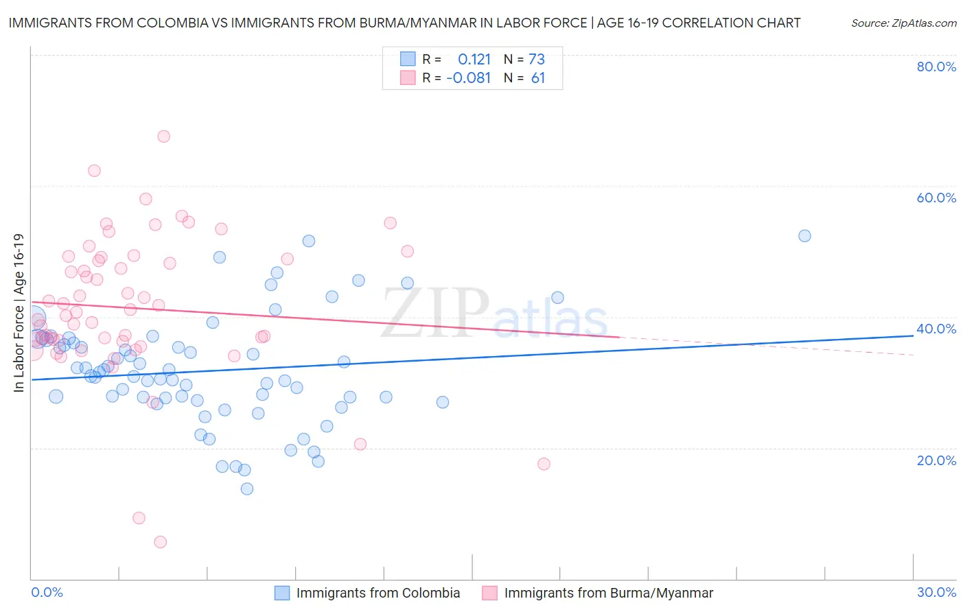 Immigrants from Colombia vs Immigrants from Burma/Myanmar In Labor Force | Age 16-19
