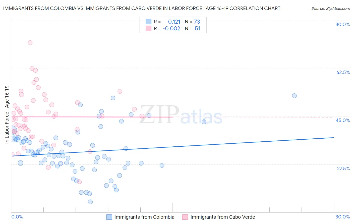 Immigrants from Colombia vs Immigrants from Cabo Verde In Labor Force | Age 16-19
