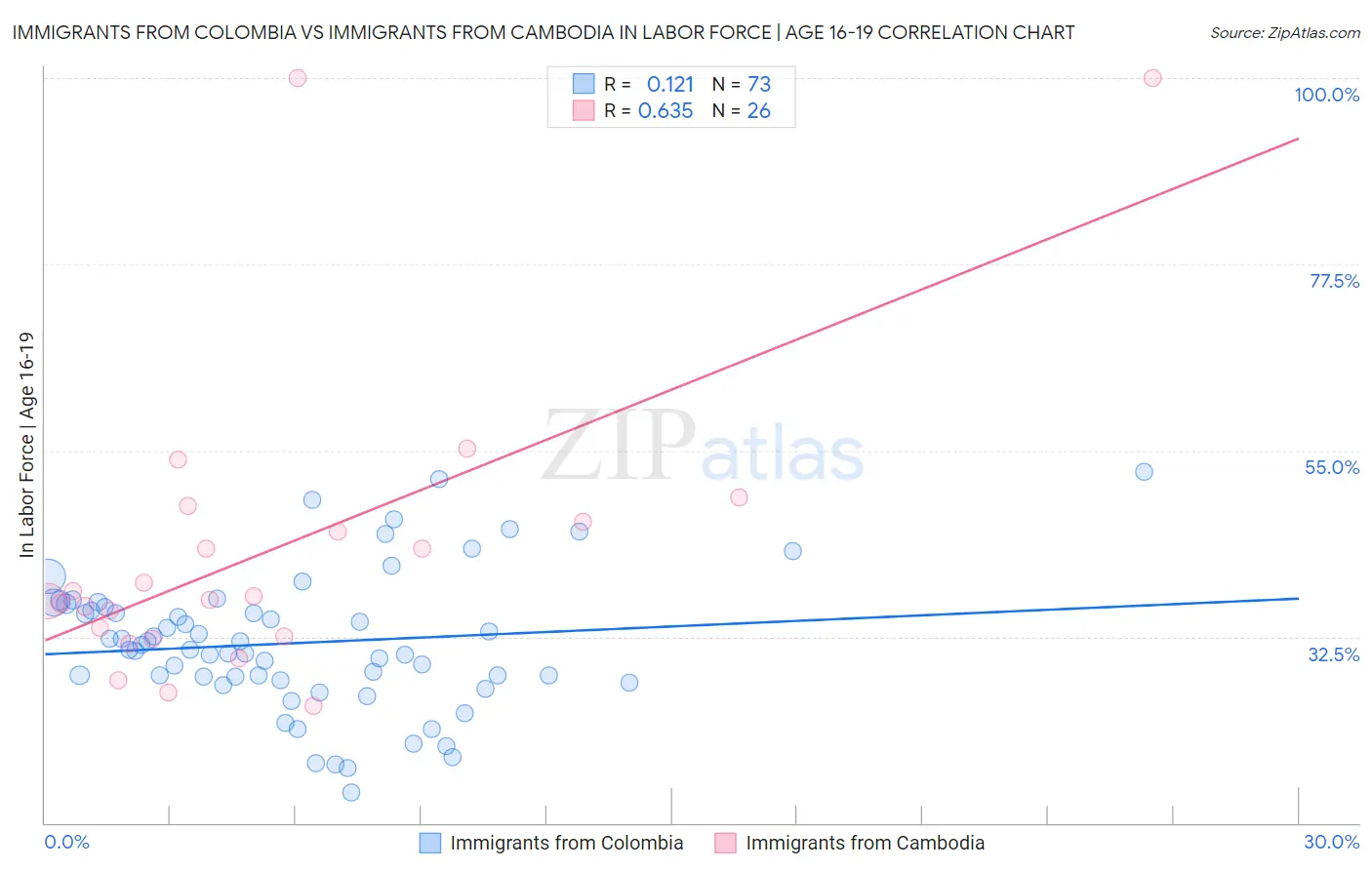 Immigrants from Colombia vs Immigrants from Cambodia In Labor Force | Age 16-19