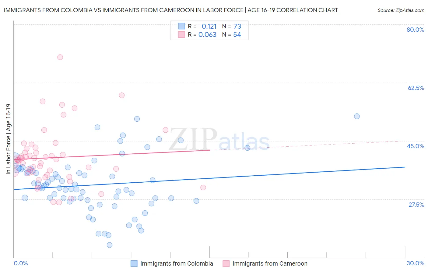 Immigrants from Colombia vs Immigrants from Cameroon In Labor Force | Age 16-19