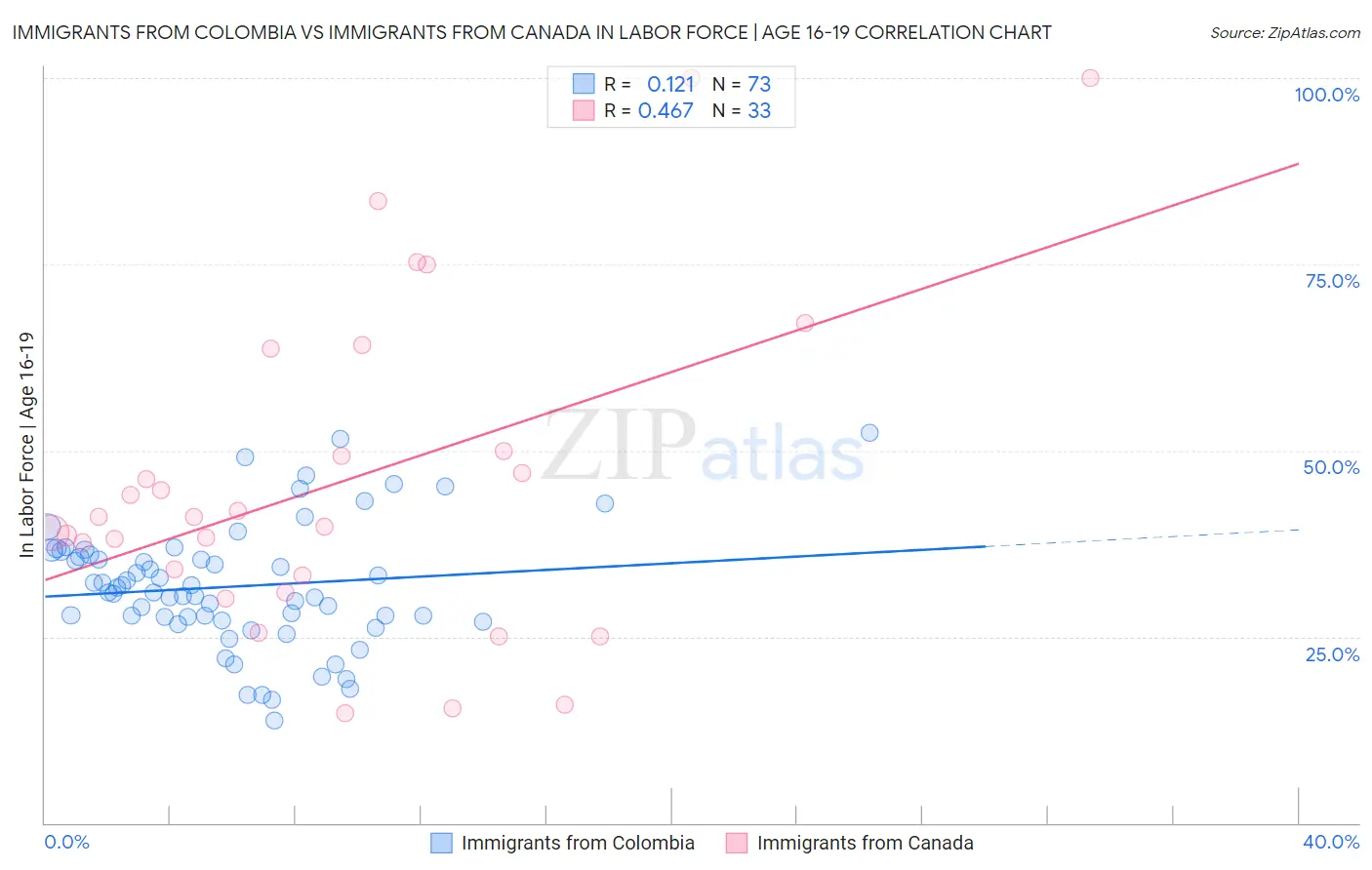 Immigrants from Colombia vs Immigrants from Canada In Labor Force | Age 16-19