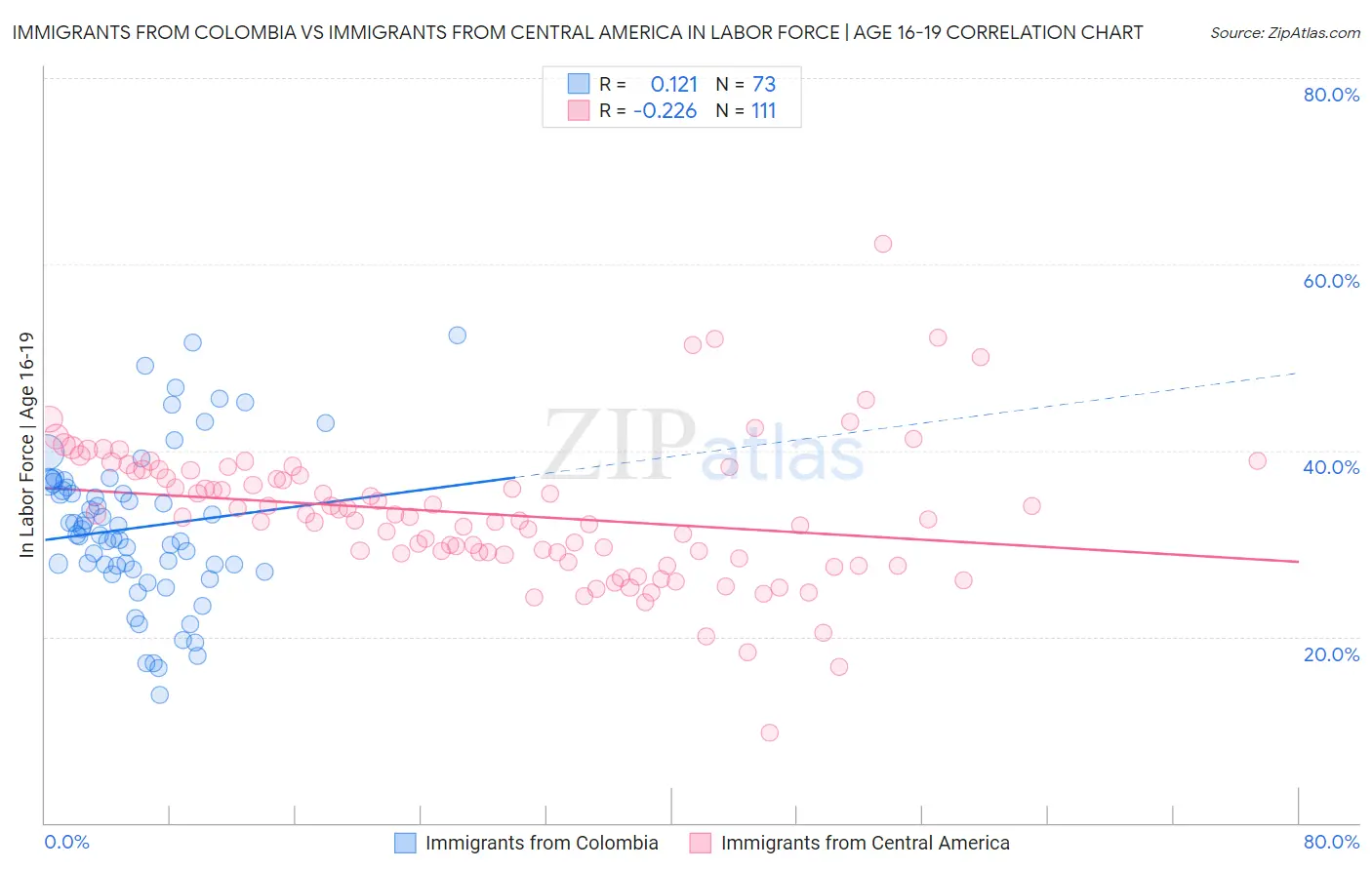 Immigrants from Colombia vs Immigrants from Central America In Labor Force | Age 16-19