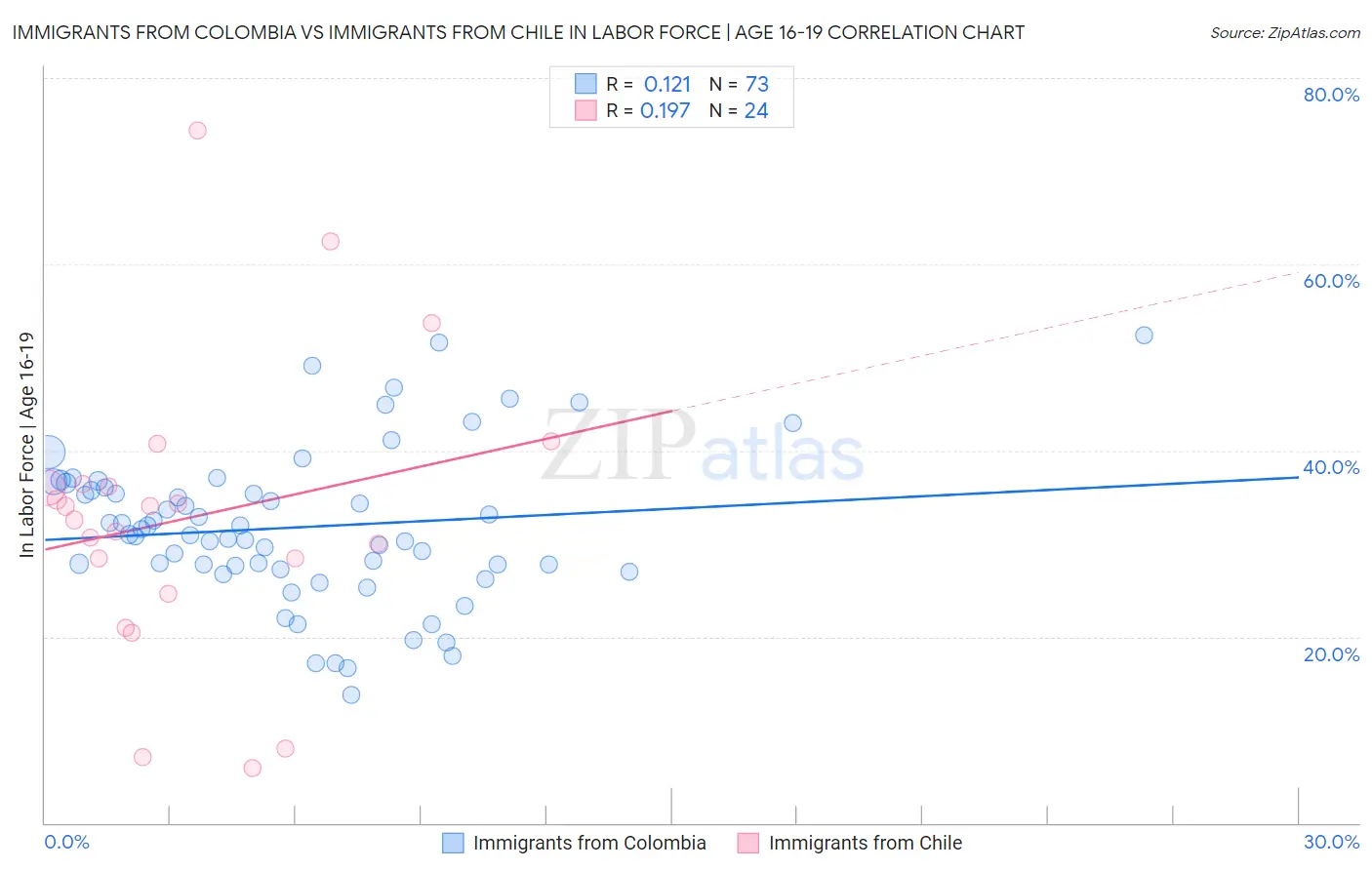 Immigrants from Colombia vs Immigrants from Chile In Labor Force | Age 16-19