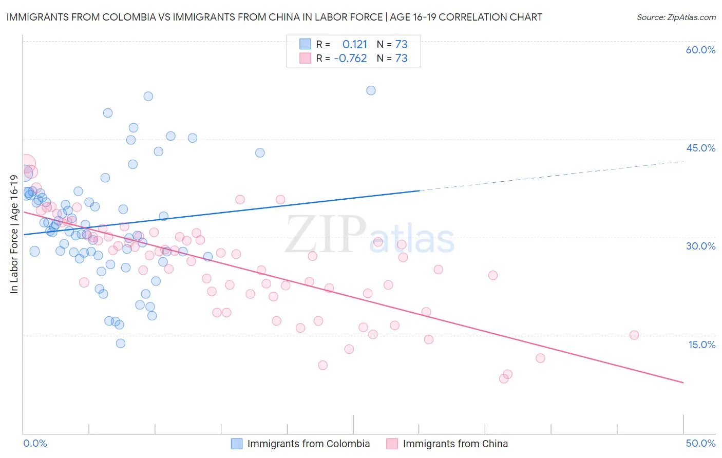 Immigrants from Colombia vs Immigrants from China In Labor Force | Age 16-19