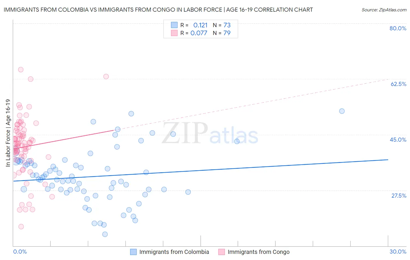 Immigrants from Colombia vs Immigrants from Congo In Labor Force | Age 16-19