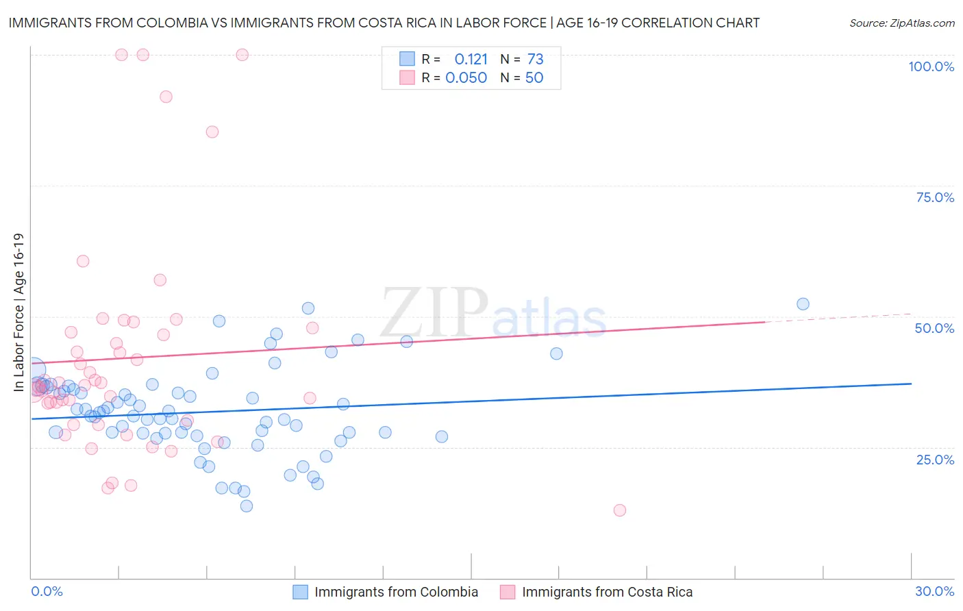 Immigrants from Colombia vs Immigrants from Costa Rica In Labor Force | Age 16-19