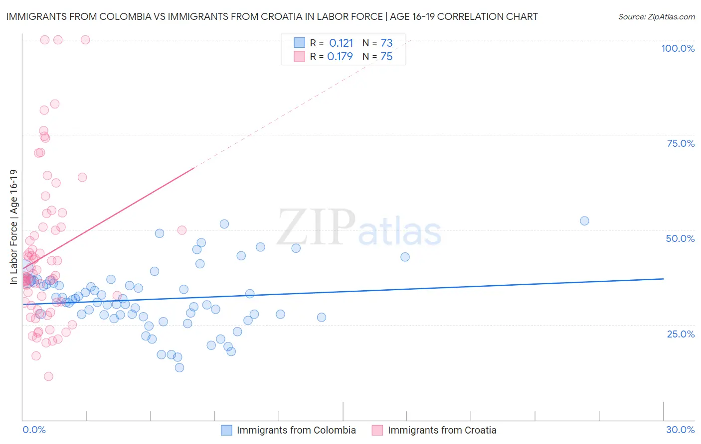 Immigrants from Colombia vs Immigrants from Croatia In Labor Force | Age 16-19