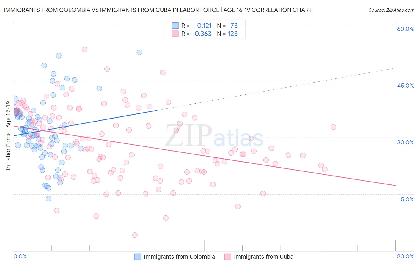 Immigrants from Colombia vs Immigrants from Cuba In Labor Force | Age 16-19
