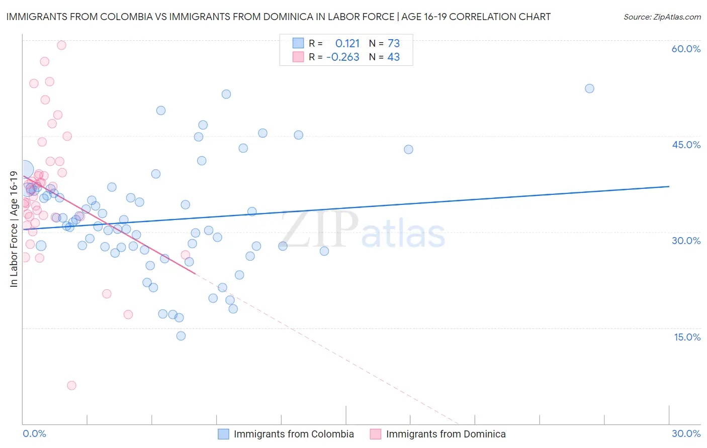Immigrants from Colombia vs Immigrants from Dominica In Labor Force | Age 16-19