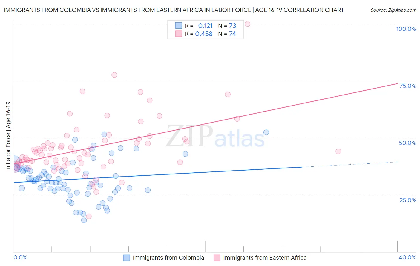 Immigrants from Colombia vs Immigrants from Eastern Africa In Labor Force | Age 16-19