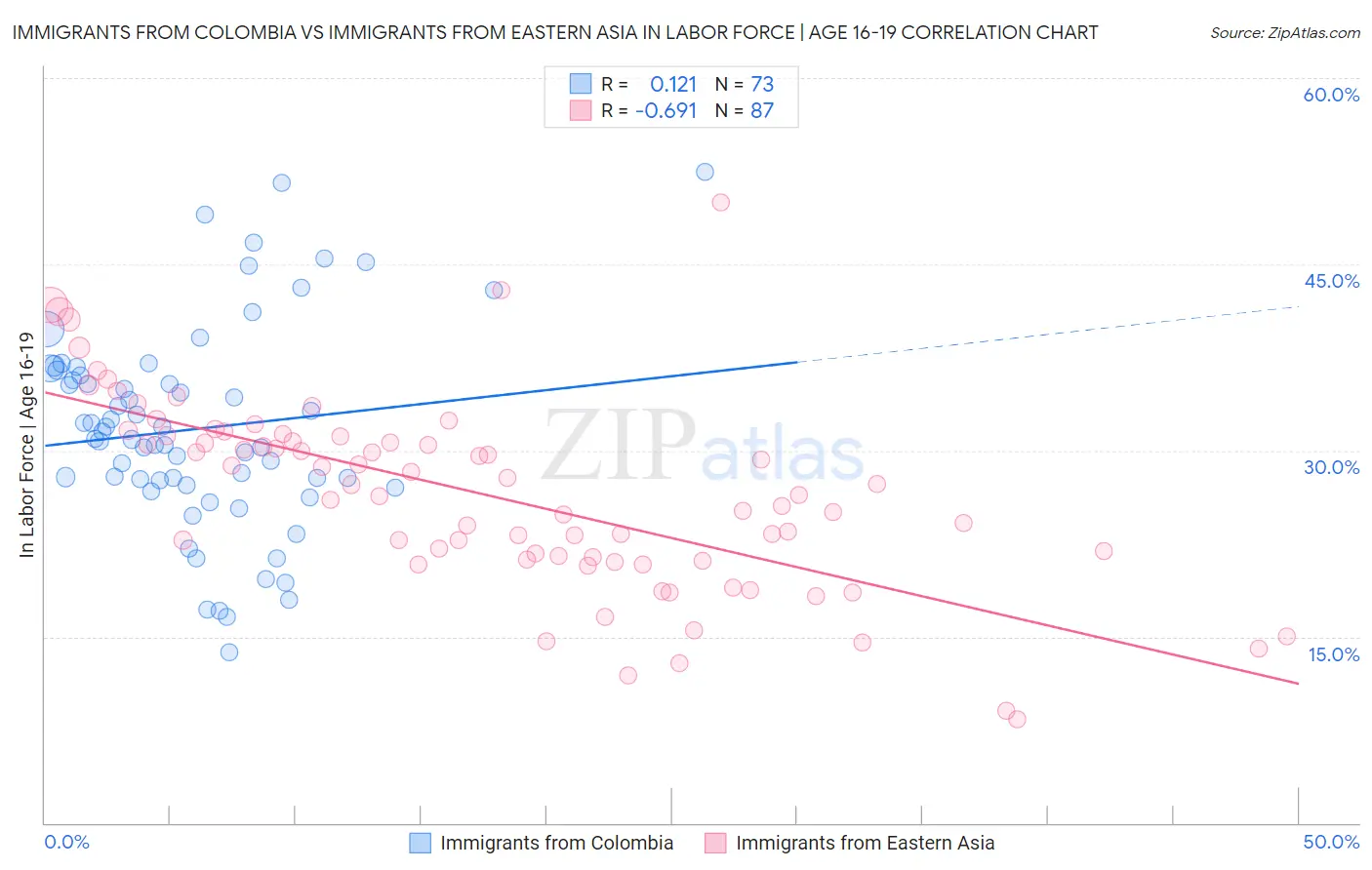 Immigrants from Colombia vs Immigrants from Eastern Asia In Labor Force | Age 16-19