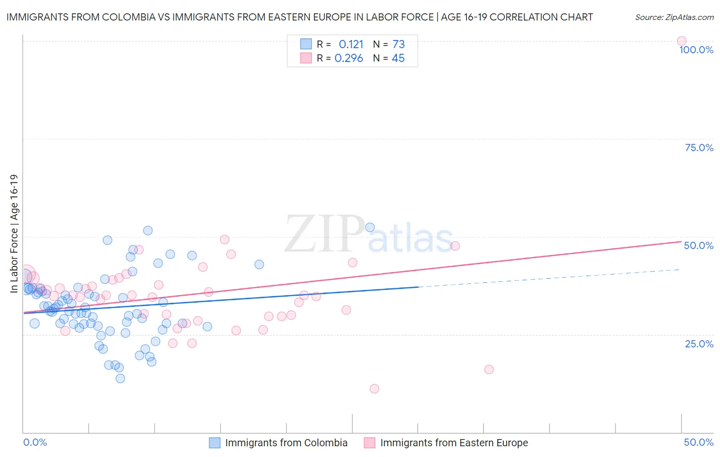 Immigrants from Colombia vs Immigrants from Eastern Europe In Labor Force | Age 16-19