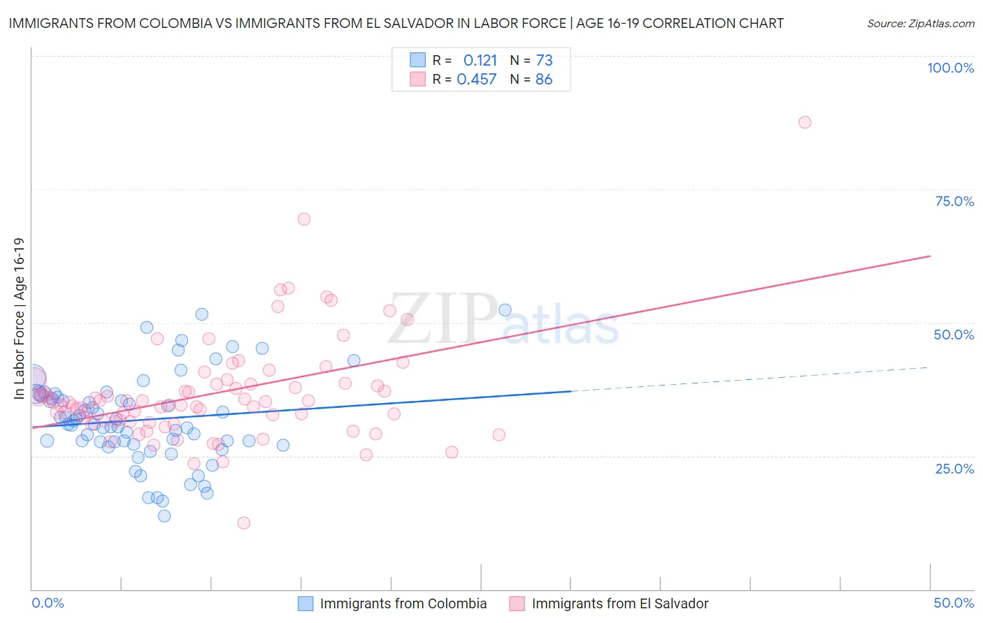 Immigrants from Colombia vs Immigrants from El Salvador In Labor Force | Age 16-19