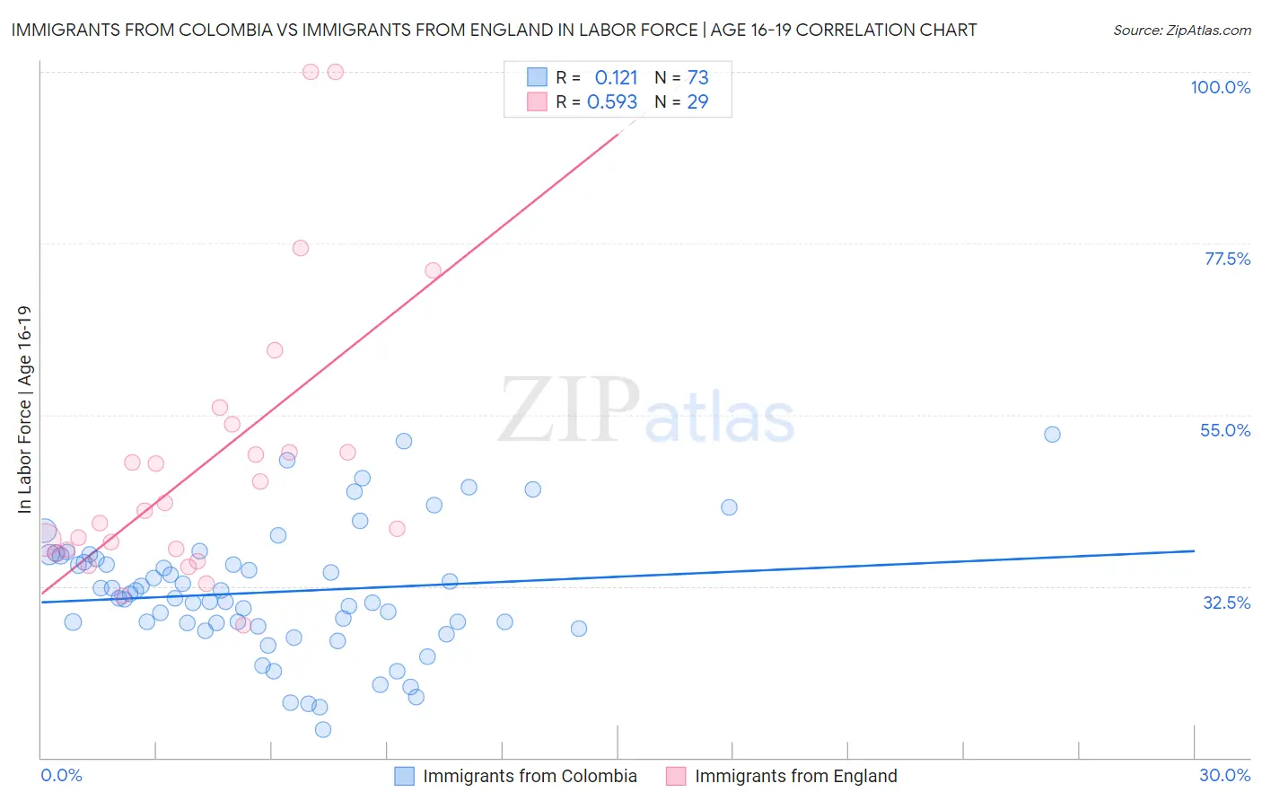 Immigrants from Colombia vs Immigrants from England In Labor Force | Age 16-19