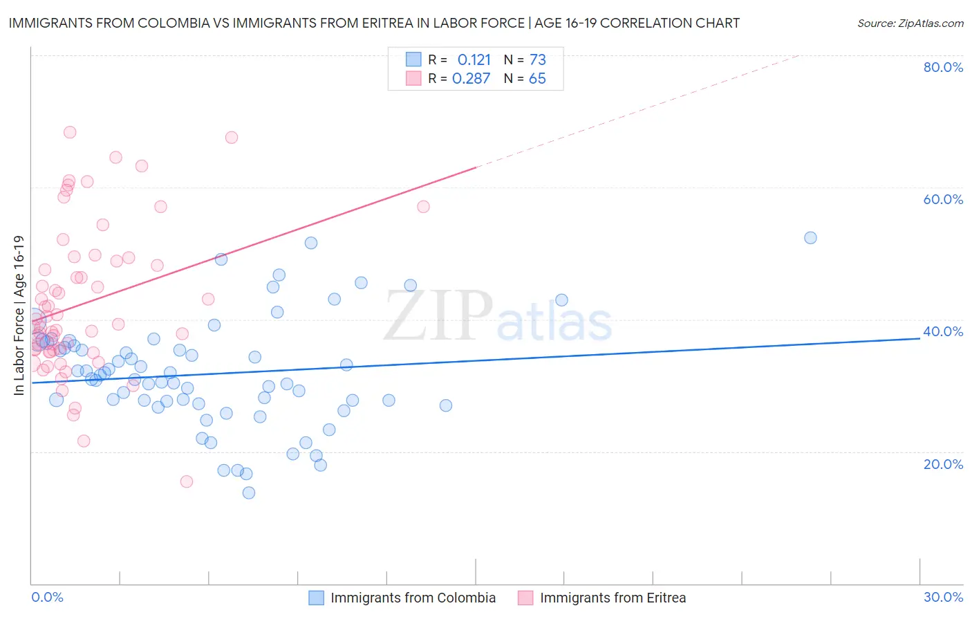 Immigrants from Colombia vs Immigrants from Eritrea In Labor Force | Age 16-19