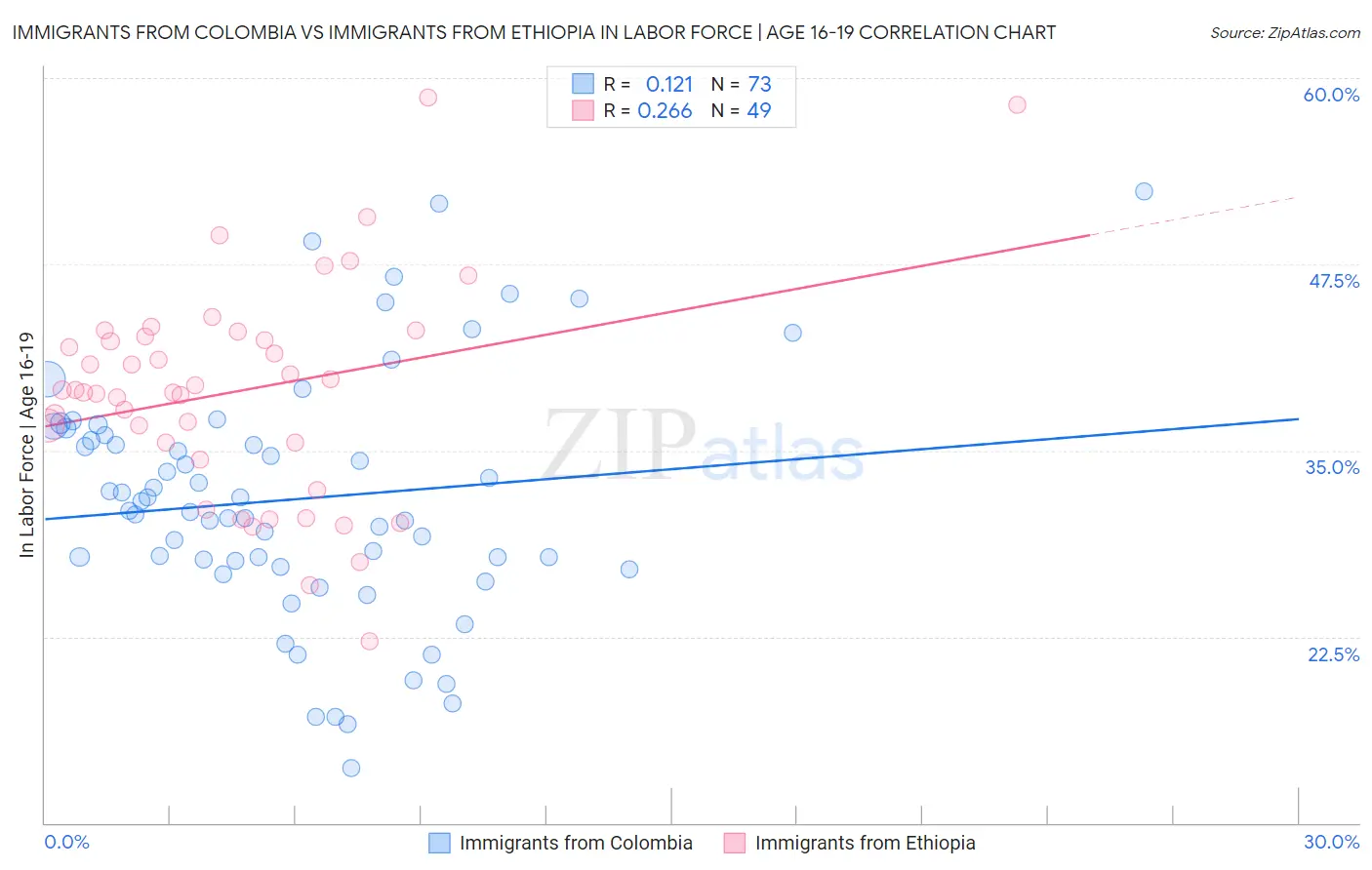 Immigrants from Colombia vs Immigrants from Ethiopia In Labor Force | Age 16-19