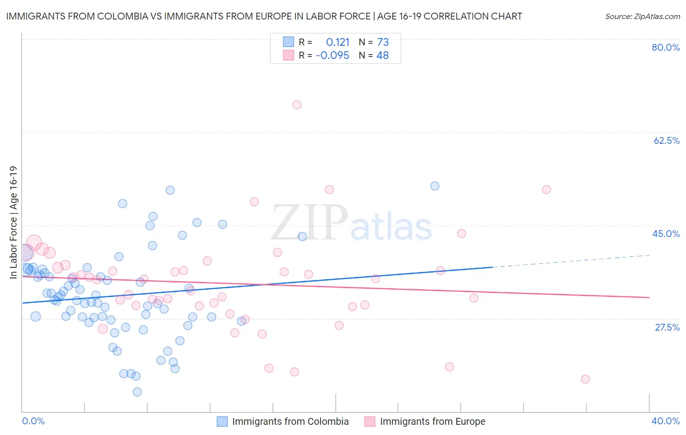 Immigrants from Colombia vs Immigrants from Europe In Labor Force | Age 16-19
