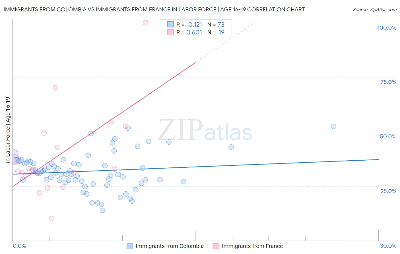 Immigrants from Colombia vs Immigrants from France In Labor Force | Age 16-19