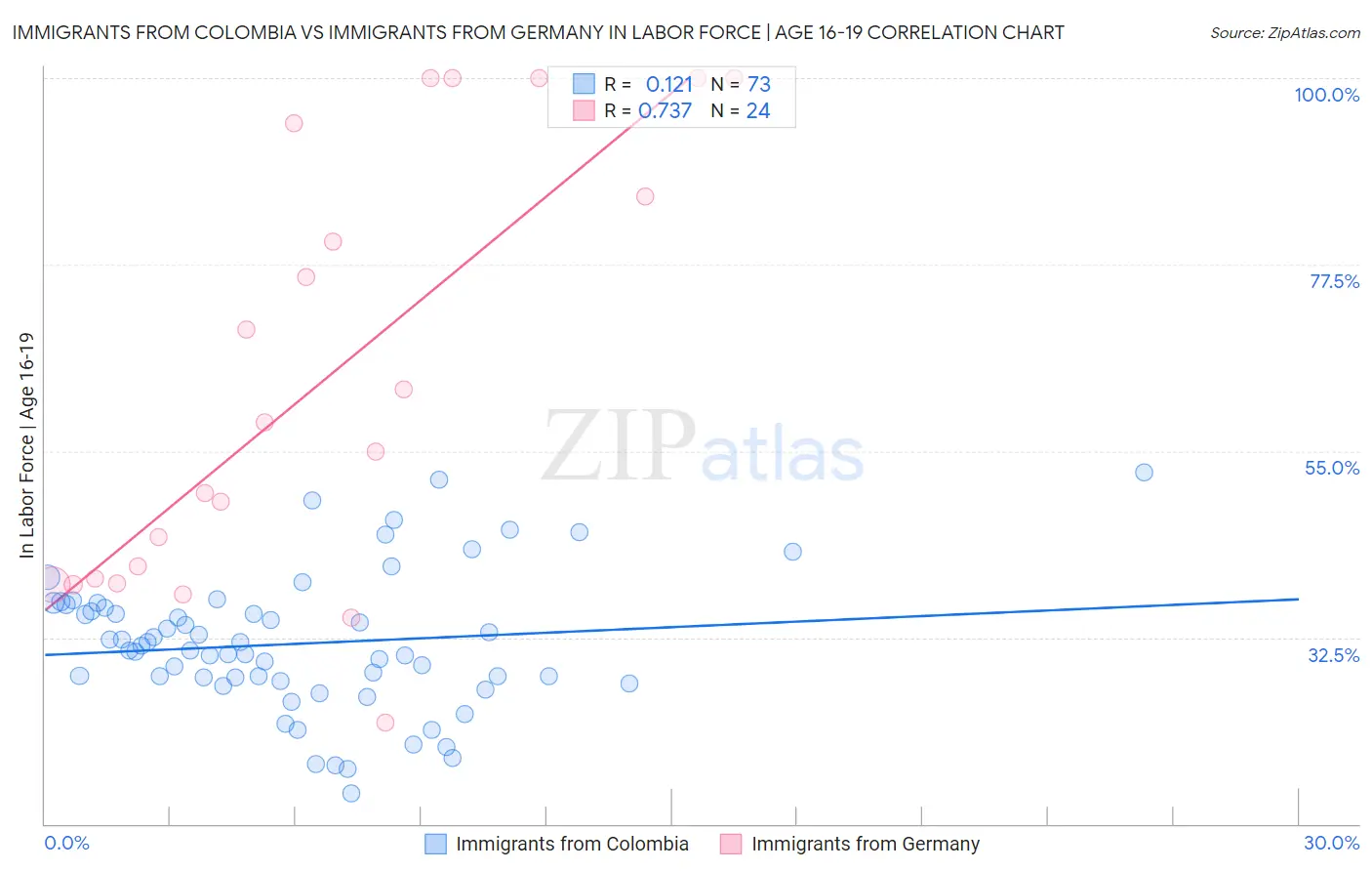 Immigrants from Colombia vs Immigrants from Germany In Labor Force | Age 16-19