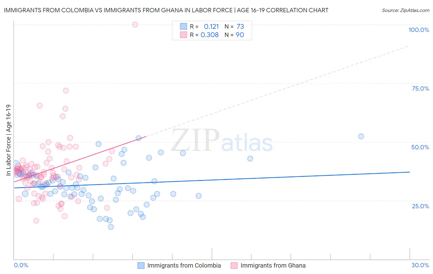 Immigrants from Colombia vs Immigrants from Ghana In Labor Force | Age 16-19