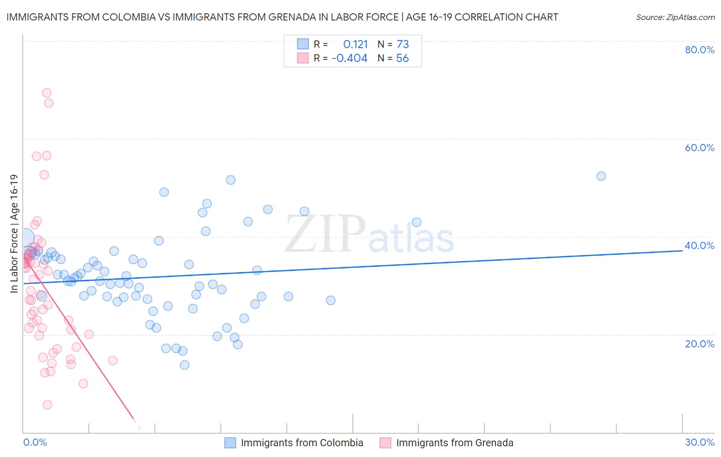 Immigrants from Colombia vs Immigrants from Grenada In Labor Force | Age 16-19