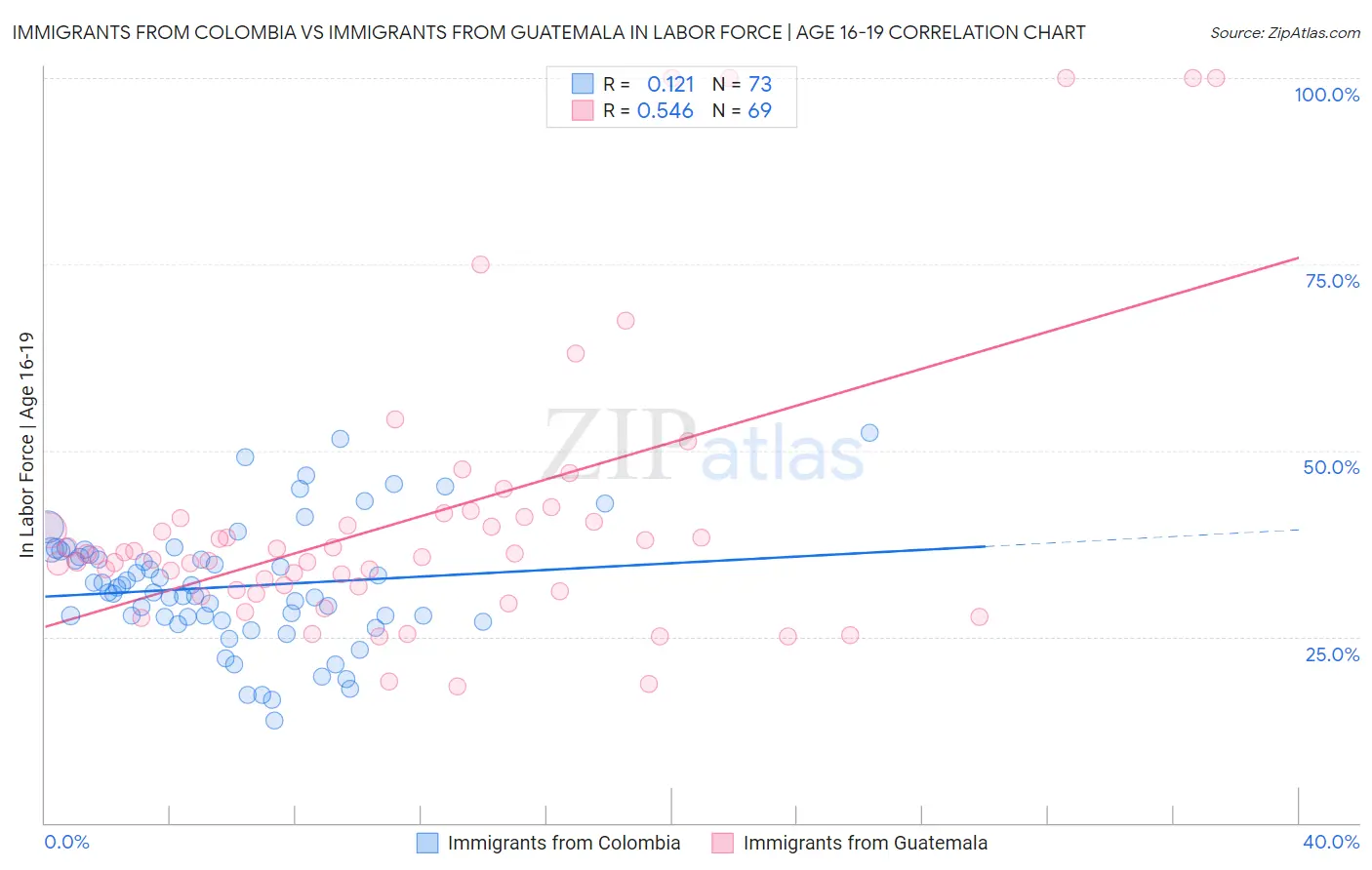 Immigrants from Colombia vs Immigrants from Guatemala In Labor Force | Age 16-19