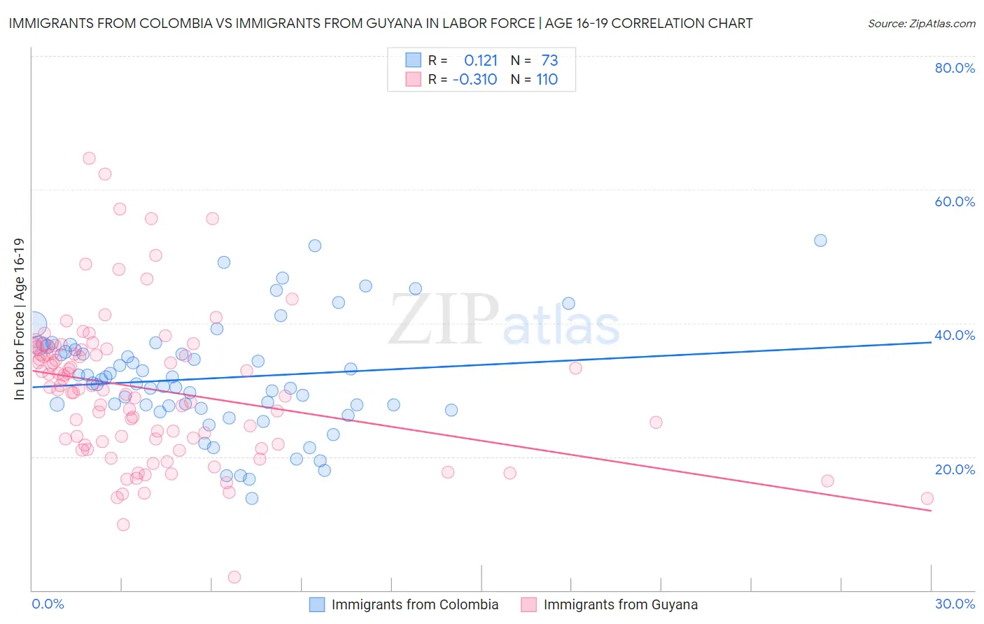Immigrants from Colombia vs Immigrants from Guyana In Labor Force | Age 16-19