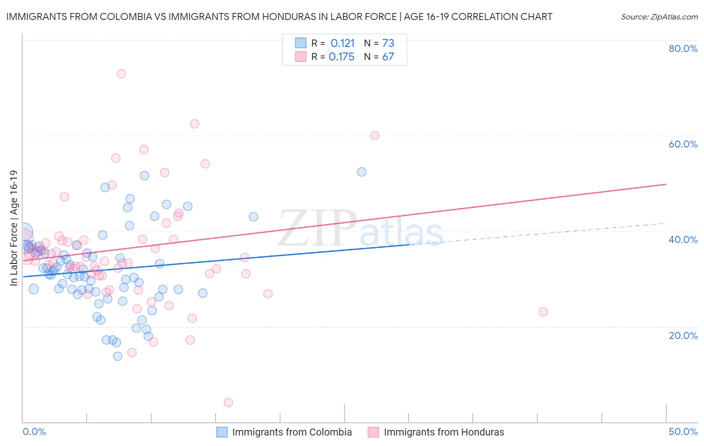 Immigrants from Colombia vs Immigrants from Honduras In Labor Force | Age 16-19