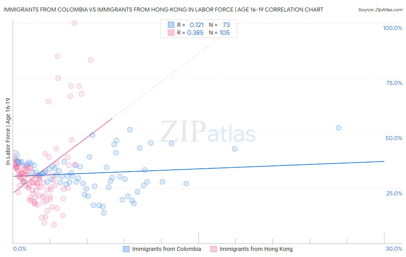 Immigrants from Colombia vs Immigrants from Hong Kong In Labor Force | Age 16-19