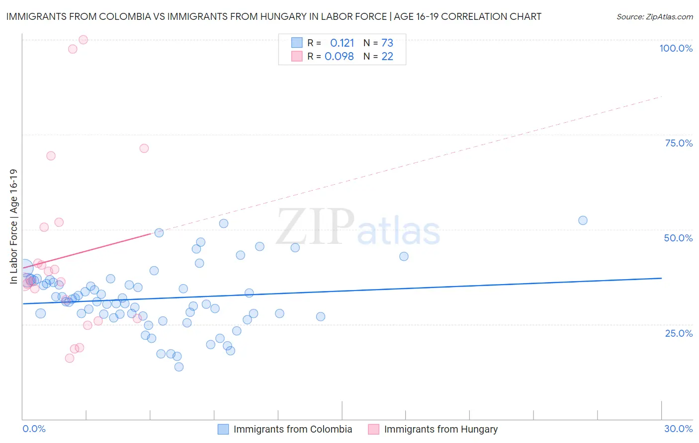Immigrants from Colombia vs Immigrants from Hungary In Labor Force | Age 16-19